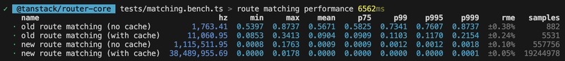 route matching performance over 4 evolutions of the algorithm